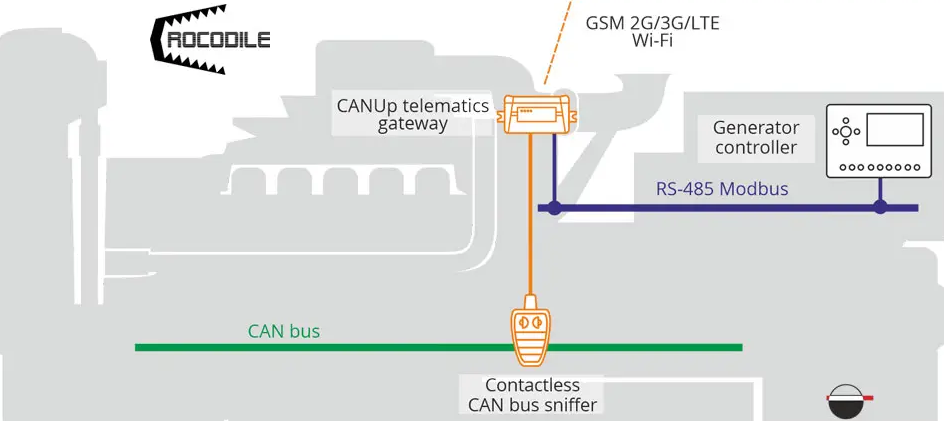 Monitoring generators directly ECU